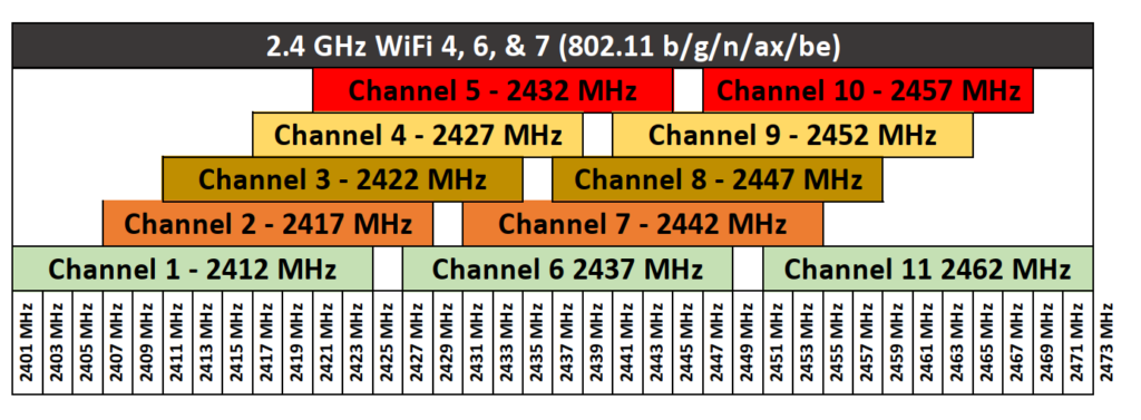 2.4 ghz wi fi channels