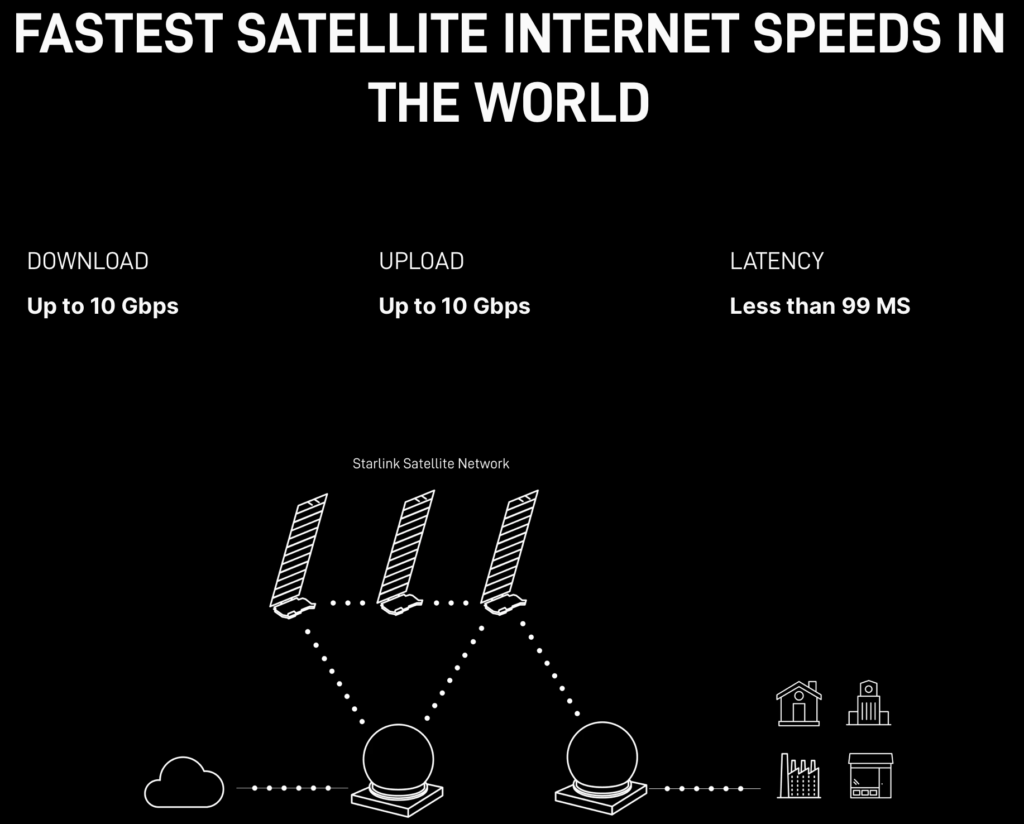 starlink community gateway performance