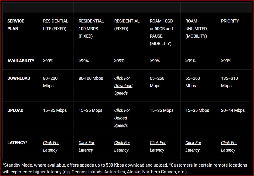 starlink service speeds nov 2025