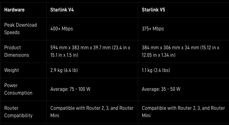 Starlink V5 vs Standard V4