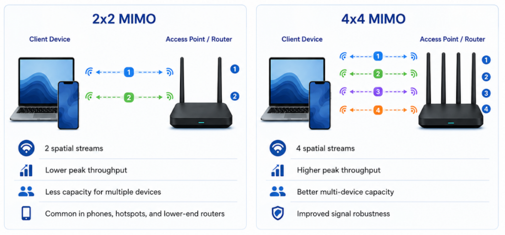 2x2 vs 4x4 wi fi mimo explanation graphic